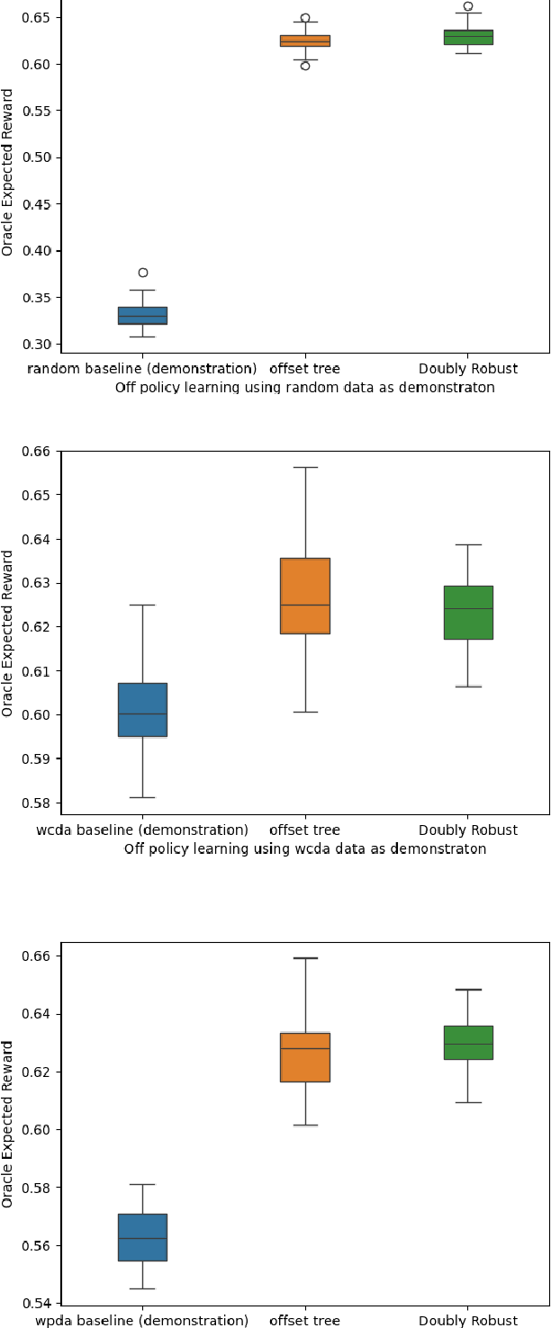 Figure 2 for Optimizing Warfarin Dosing Using Contextual Bandit: An Offline Policy Learning and Evaluation Method