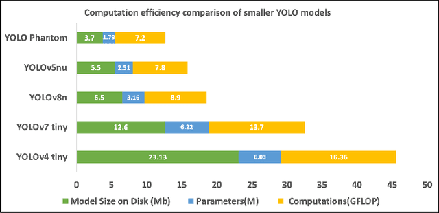 Figure 3 for MODIPHY: Multimodal Obscured Detection for IoT using PHantom Convolution-Enabled Faster YOLO