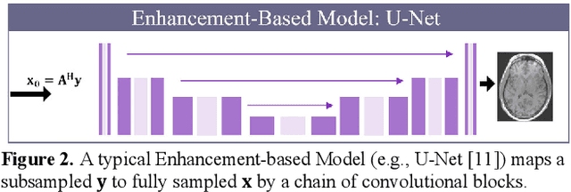 Figure 2 for Data and Physics driven Deep Learning Models for Fast MRI Reconstruction: Fundamentals and Methodologies