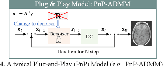 Figure 4 for Data and Physics driven Deep Learning Models for Fast MRI Reconstruction: Fundamentals and Methodologies