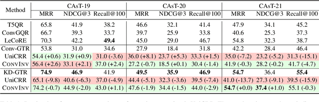 Figure 2 for Interpreting Conversational Dense Retrieval by Rewriting-Enhanced Inversion of Session Embedding