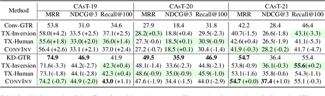 Figure 4 for Interpreting Conversational Dense Retrieval by Rewriting-Enhanced Inversion of Session Embedding