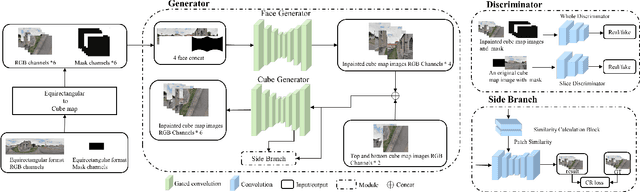 Figure 1 for Panoramic Image Inpainting With Gated Convolution And Contextual Reconstruction Loss