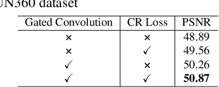 Figure 4 for Panoramic Image Inpainting With Gated Convolution And Contextual Reconstruction Loss