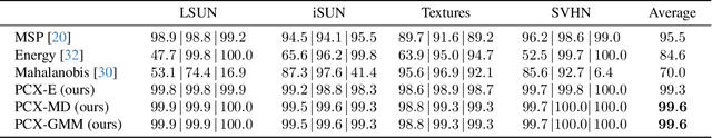 Figure 4 for Understanding the (Extra-)Ordinary: Validating Deep Model Decisions with Prototypical Concept-based Explanations