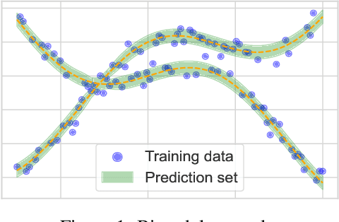 Figure 1 for Conditionally valid Probabilistic Conformal Prediction