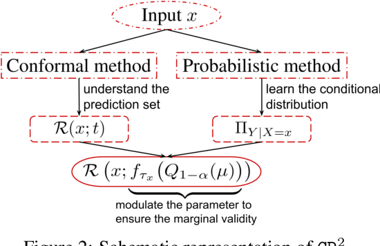 Figure 3 for Conditionally valid Probabilistic Conformal Prediction