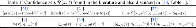 Figure 2 for Conditionally valid Probabilistic Conformal Prediction