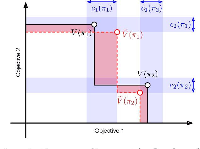 Figure 2 for Pessimistic Off-Policy Multi-Objective Optimization