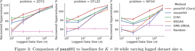 Figure 3 for Pessimistic Off-Policy Multi-Objective Optimization