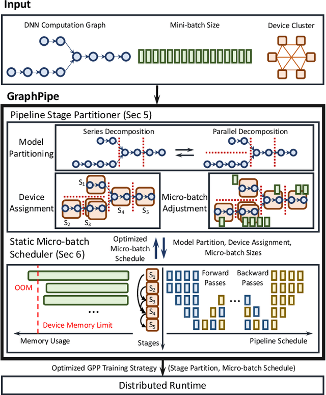 Figure 4 for GraphPipe: Improving Performance and Scalability of DNN Training with Graph Pipeline Parallelism