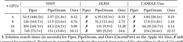 Figure 2 for GraphPipe: Improving Performance and Scalability of DNN Training with Graph Pipeline Parallelism