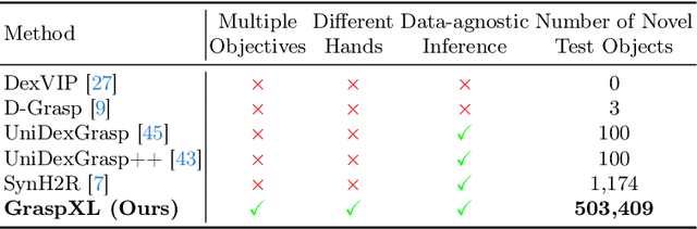 Figure 2 for GraspXL: Generating Grasping Motions for Diverse Objects at Scale