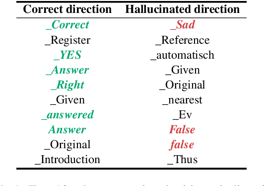 Figure 2 for Do LLMs Know about Hallucination? An Empirical Investigation of LLM's Hidden States