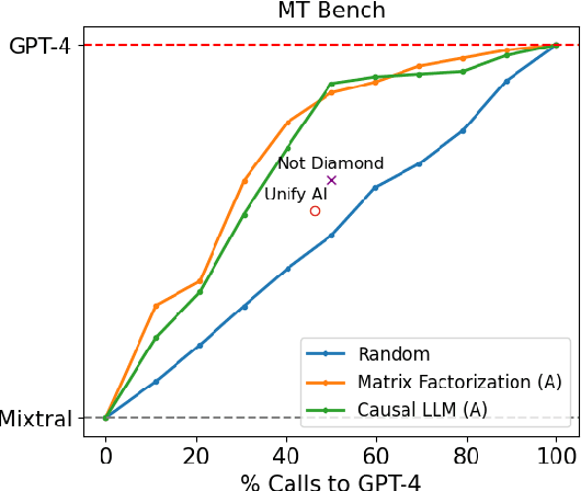 Figure 4 for RouteLLM: Learning to Route LLMs with Preference Data