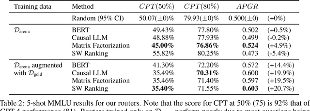 Figure 3 for RouteLLM: Learning to Route LLMs with Preference Data