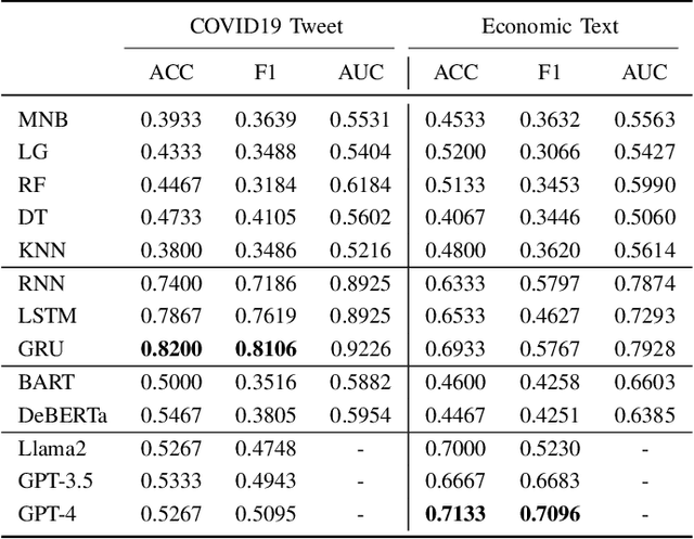 Figure 4 for Large Language Models Are Zero-Shot Text Classifiers