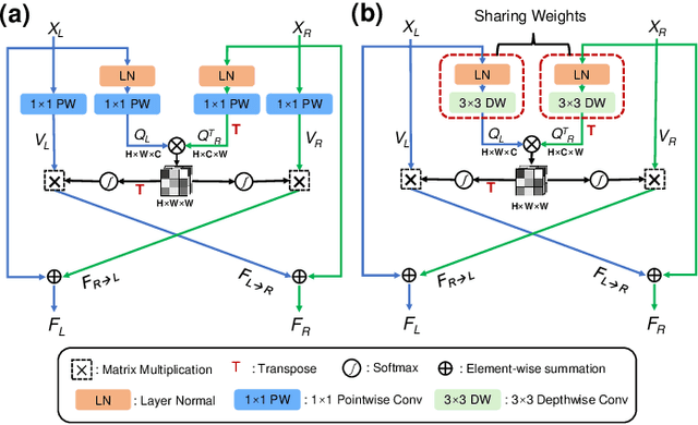 Figure 2 for NAFRSSR: a Lightweight Recursive Network for Efficient Stereo Image Super-Resolution