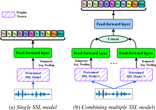 Figure 1 for Self-Supervised Embeddings for Detecting Individual Symptoms of Depression