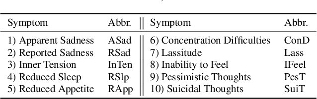 Figure 2 for Self-Supervised Embeddings for Detecting Individual Symptoms of Depression