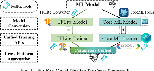 Figure 1 for FedKit: Enabling Cross-Platform Federated Learning for Android and iOS