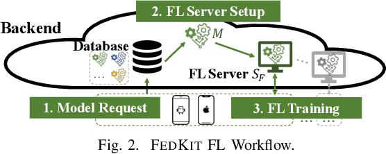 Figure 2 for FedKit: Enabling Cross-Platform Federated Learning for Android and iOS