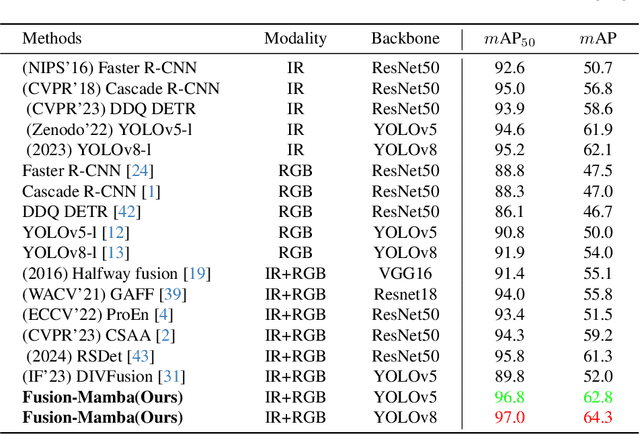 Figure 2 for Fusion-Mamba for Cross-modality Object Detection