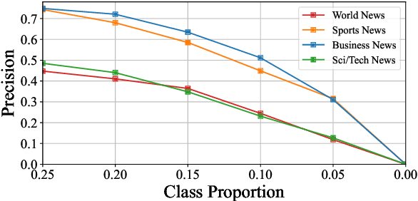 Figure 3 for Text Grafting: Near-Distribution Weak Supervision for Minority Classes in Text Classification