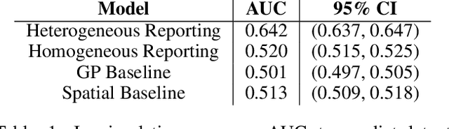 Figure 1 for A Bayesian Spatial Model to Correct Under-Reporting in Urban Crowdsourcing