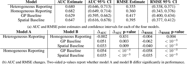 Figure 3 for A Bayesian Spatial Model to Correct Under-Reporting in Urban Crowdsourcing