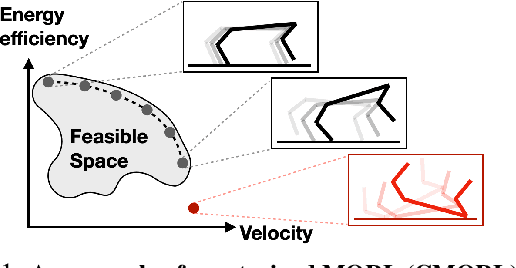 Figure 1 for Scale-Invariant Gradient Aggregation for Constrained Multi-Objective Reinforcement Learning