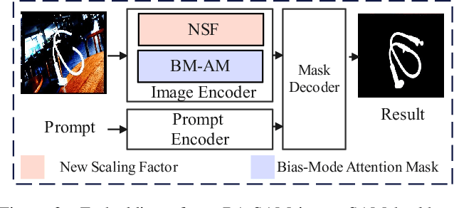 Figure 4 for BA-SAM: Scalable Bias-Mode Attention Mask for Segment Anything Model