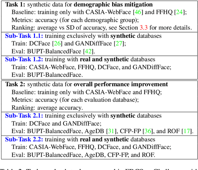 Figure 3 for FRCSyn Challenge at WACV 2024:Face Recognition Challenge in the Era of Synthetic Data