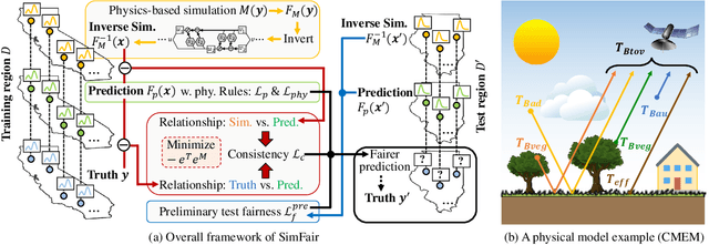 Figure 1 for SimFair: Physics-Guided Fairness-Aware Learning with Simulation Models