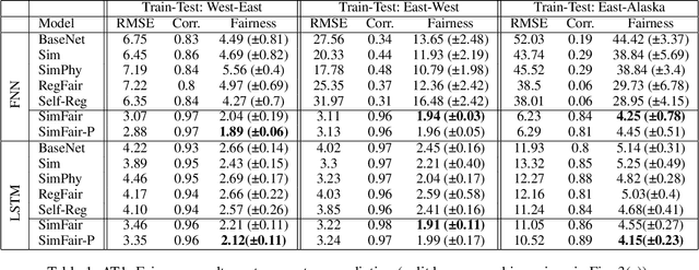 Figure 2 for SimFair: Physics-Guided Fairness-Aware Learning with Simulation Models