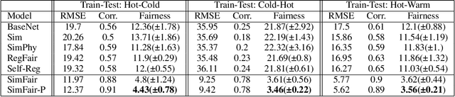 Figure 4 for SimFair: Physics-Guided Fairness-Aware Learning with Simulation Models