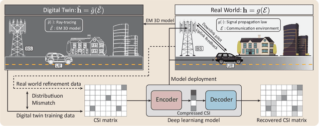 Figure 1 for Digital Twin Aided Massive MIMO: CSI Compression and Feedback