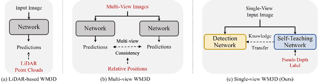 Figure 1 for Weakly Supervised Monocular 3D Detection with a Single-View Image