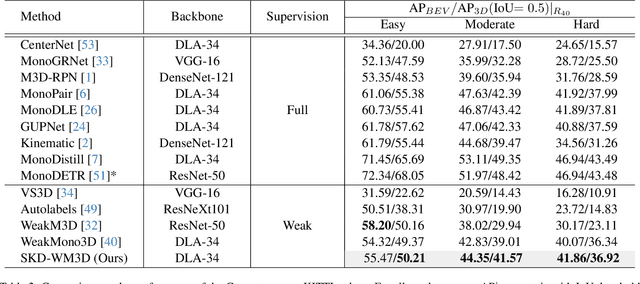 Figure 4 for Weakly Supervised Monocular 3D Detection with a Single-View Image