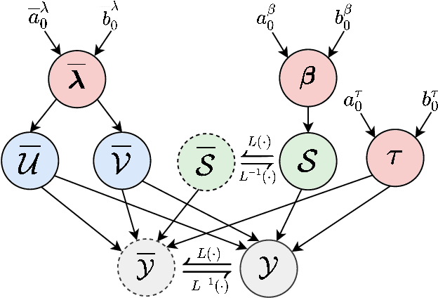 Figure 1 for Low-Multi-Rank High-Order Bayesian Robust Tensor Factorization