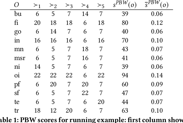 Figure 1 for Robust Knowledge Extraction from Large Language Models using Social Choice Theory