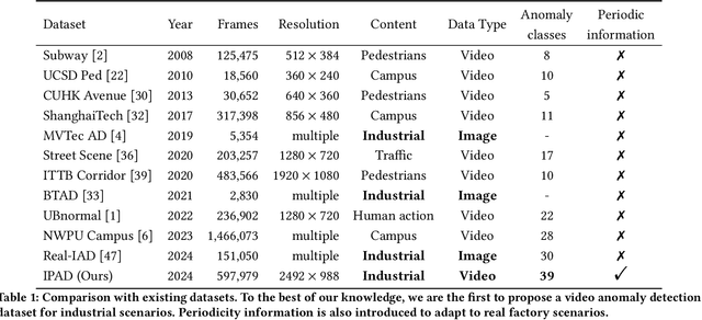 Figure 2 for IPAD: Industrial Process Anomaly Detection Dataset