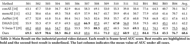 Figure 4 for IPAD: Industrial Process Anomaly Detection Dataset