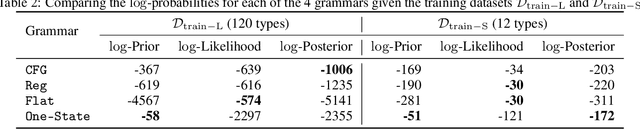 Figure 4 for Learning Syntax Without Planting Trees: Understanding When and Why Transformers Generalize Hierarchically