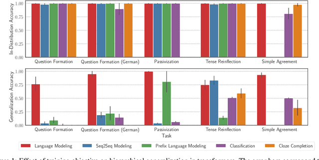 Figure 2 for Learning Syntax Without Planting Trees: Understanding When and Why Transformers Generalize Hierarchically