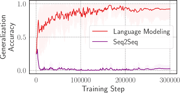 Figure 3 for Learning Syntax Without Planting Trees: Understanding When and Why Transformers Generalize Hierarchically