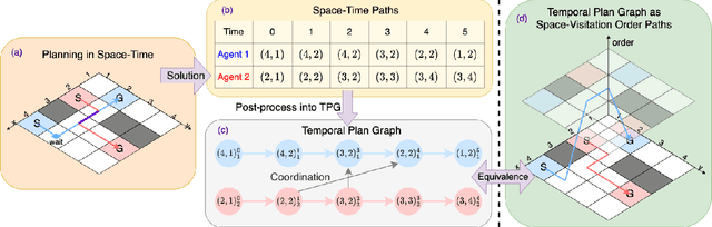 Figure 3 for From Space-Time to Space-Order: Directly Planning a Temporal Planning Graph by Redefining CBS