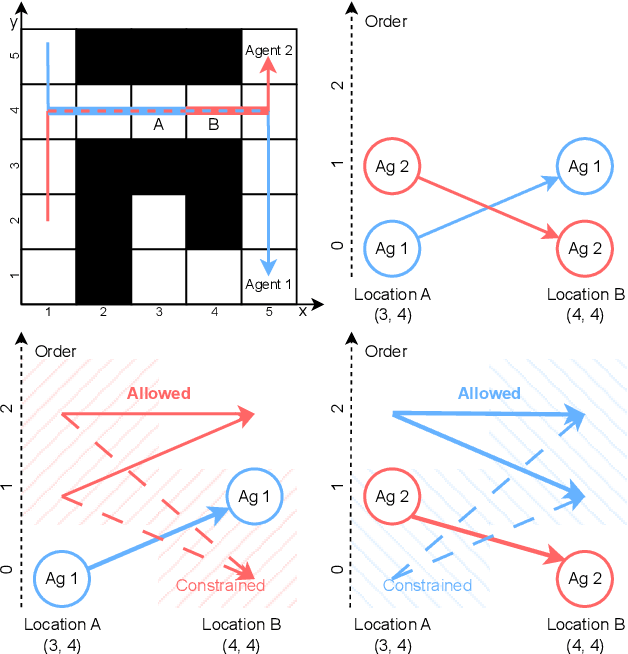 Figure 4 for From Space-Time to Space-Order: Directly Planning a Temporal Planning Graph by Redefining CBS