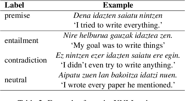 Figure 3 for XNLIeu: a dataset for cross-lingual NLI in Basque