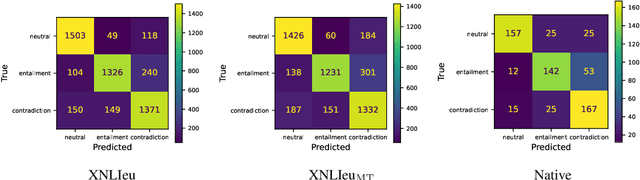 Figure 4 for XNLIeu: a dataset for cross-lingual NLI in Basque